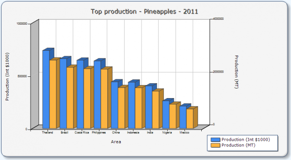 Производство ананасов по странам